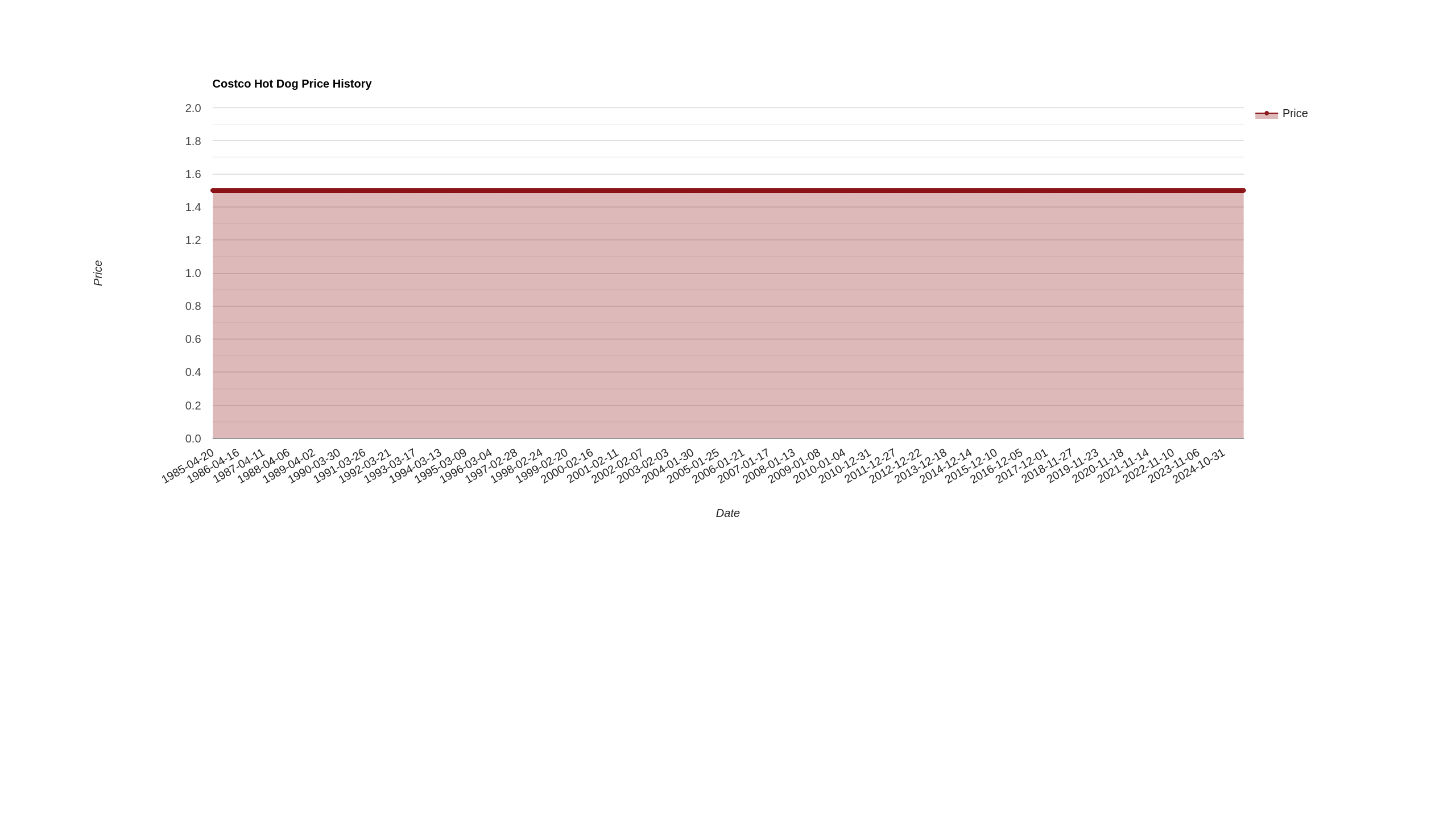 Costco Hotdog Price Tracker